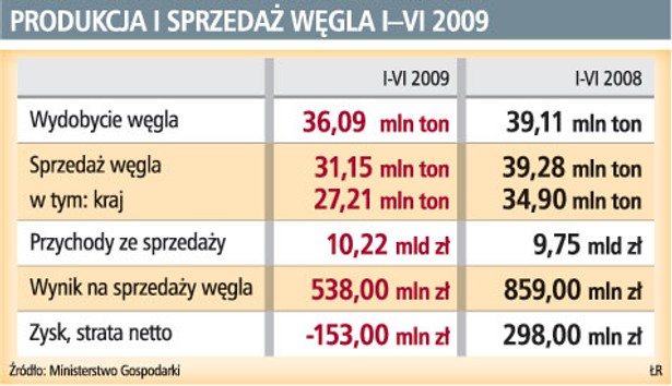 Produkcja i sprzedaż węgla I-VI 2009