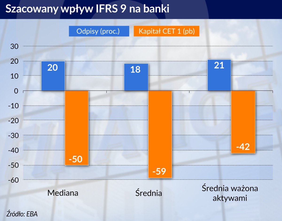 Wpływ IFRS 9 na banki