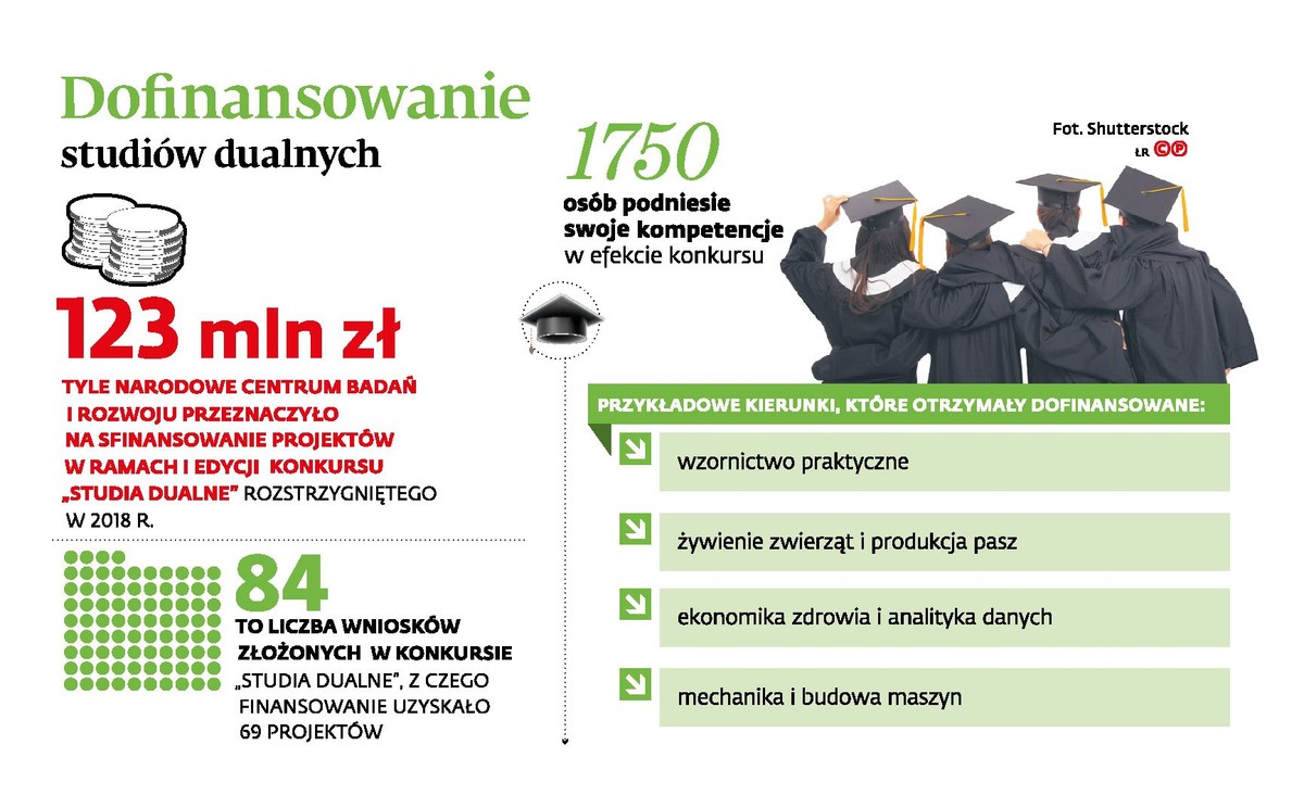 Dofinansowanie studiów dualnych