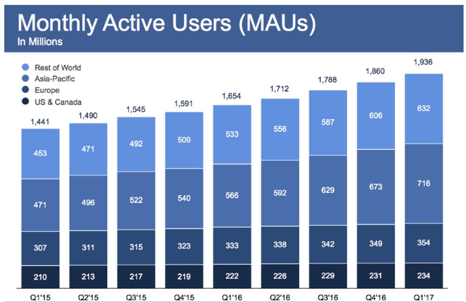 Facebook- liczba użytkowników na koniec marca 2017 roku