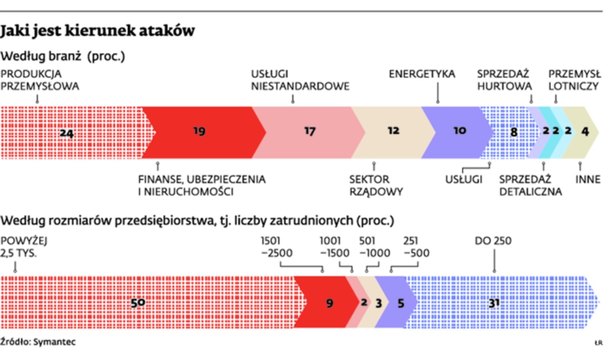 Jaki jest kierunek ataków