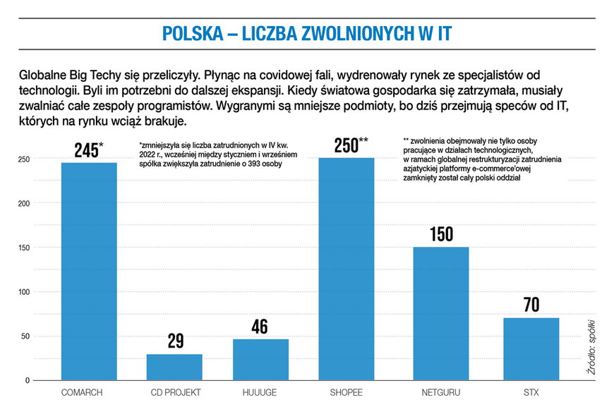 Polska – liczba zwolnionych w IT