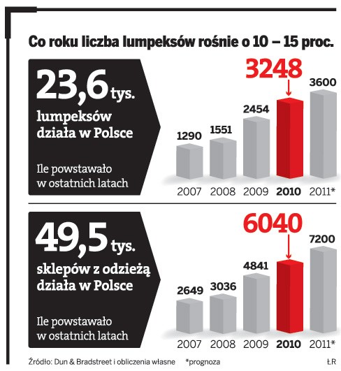 Co roku liczba lumpeksów rośnie o 10-15 proc.