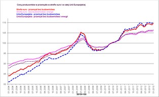 Eurostat: Ceny producentów wrosły o 1,9 proc.w strefie euro w styczniu