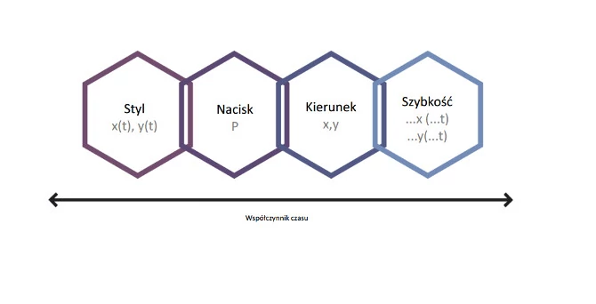 Na podstawie tych parametrów można zweryfikować podpis.