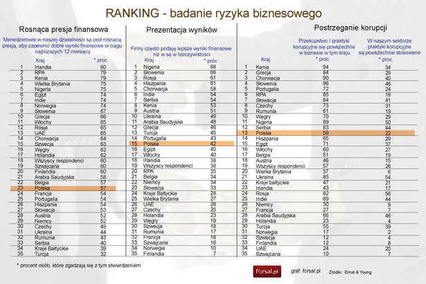 Badanie ryzyka biznesowego - ranking państw