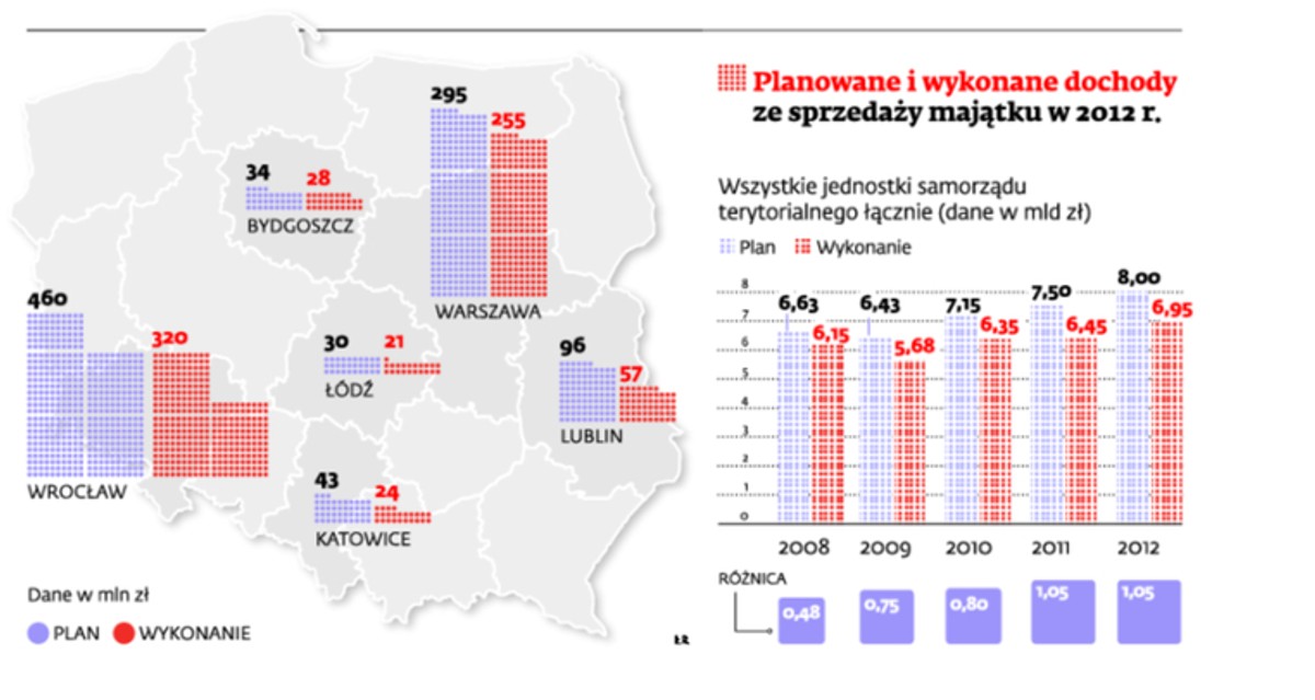 Planowane i wykonane dochody ze sprzedaży majątku w 2012 r.