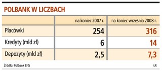 Polbank myśli o licencji bankowej