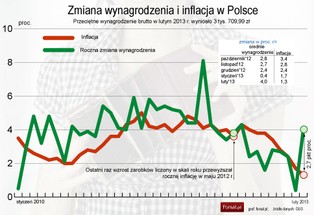 GUS: Wynagrodzenia w Polsce w lutym wzrosły o 0,8 proc.