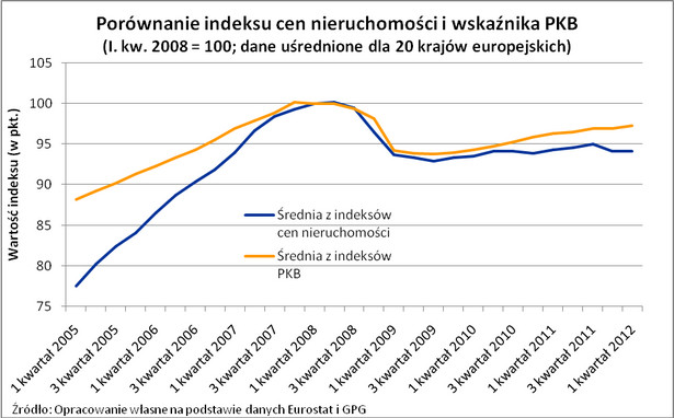 Porównanie indeksu cen nieruchomości i wskaźnika PKB - 1