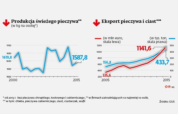 Produkcja i eksport pieczywa.jpg