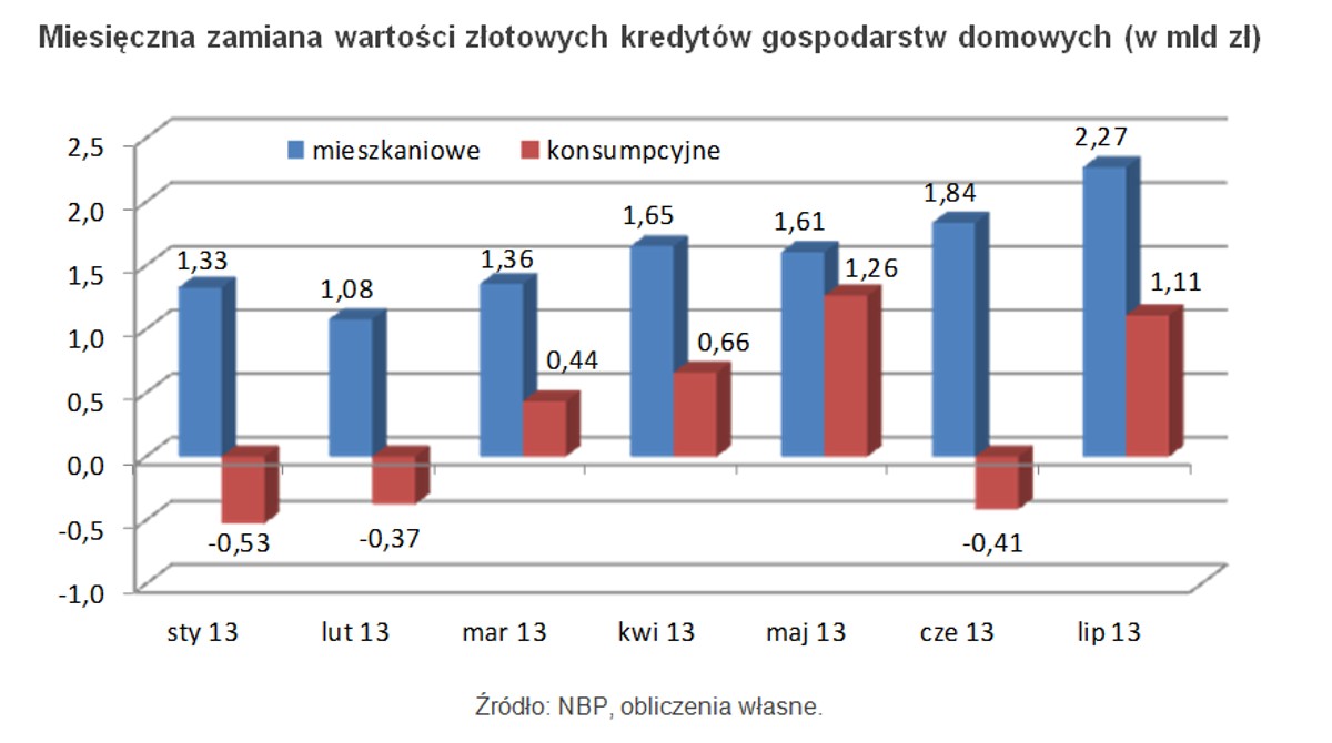 Miesięczna zamiana wartości złotowych kredytów gospodarstw domowych (w mld zł)
