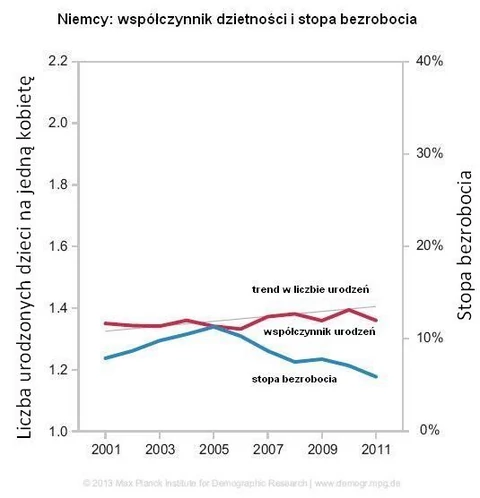 Im większy wzrost bezrobocia, tym większy spadek liczby urodzeń - Forsal.pl  – Biznes, Gospodarka, Świat
