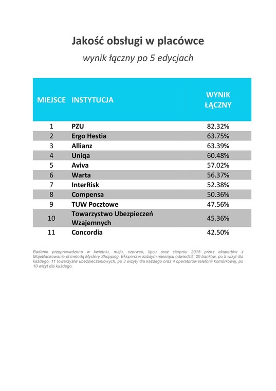 Jakość obsługi w placówce - Ubezpieczenia