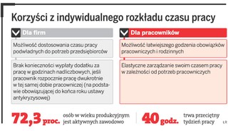 Przepisy o ruchomym czasie pracy obowiązują tylko do końca roku