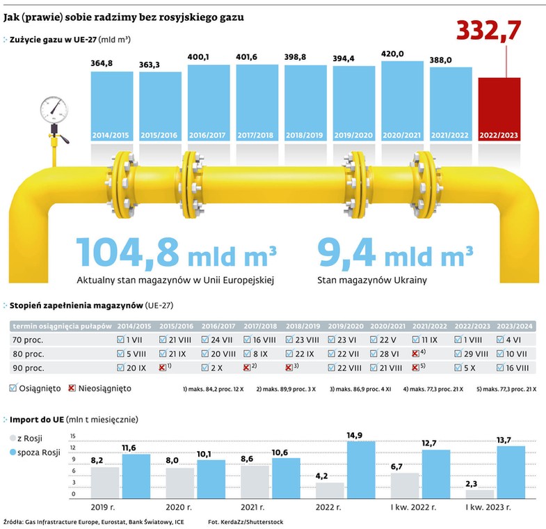 Jak (prawie) sobie radzimy bez rosyjskiego gazu