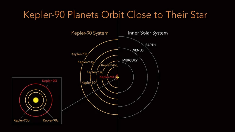 Orbity planet układu Kepler-90 są znacznie bliższe swojej gwieździe, niż te w Układzie Słonecznym