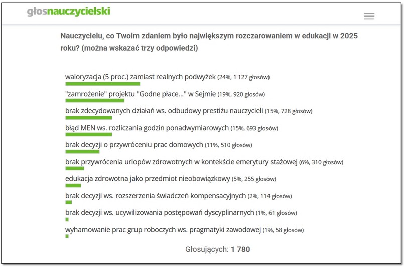 Ankieta Głos Nauczycielski - największe rozczarowania edukacją w 2025 roku