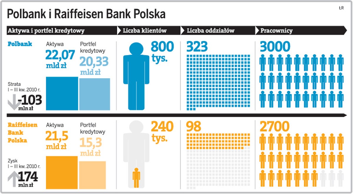 Polbank i Raiffeisen Bank Polska