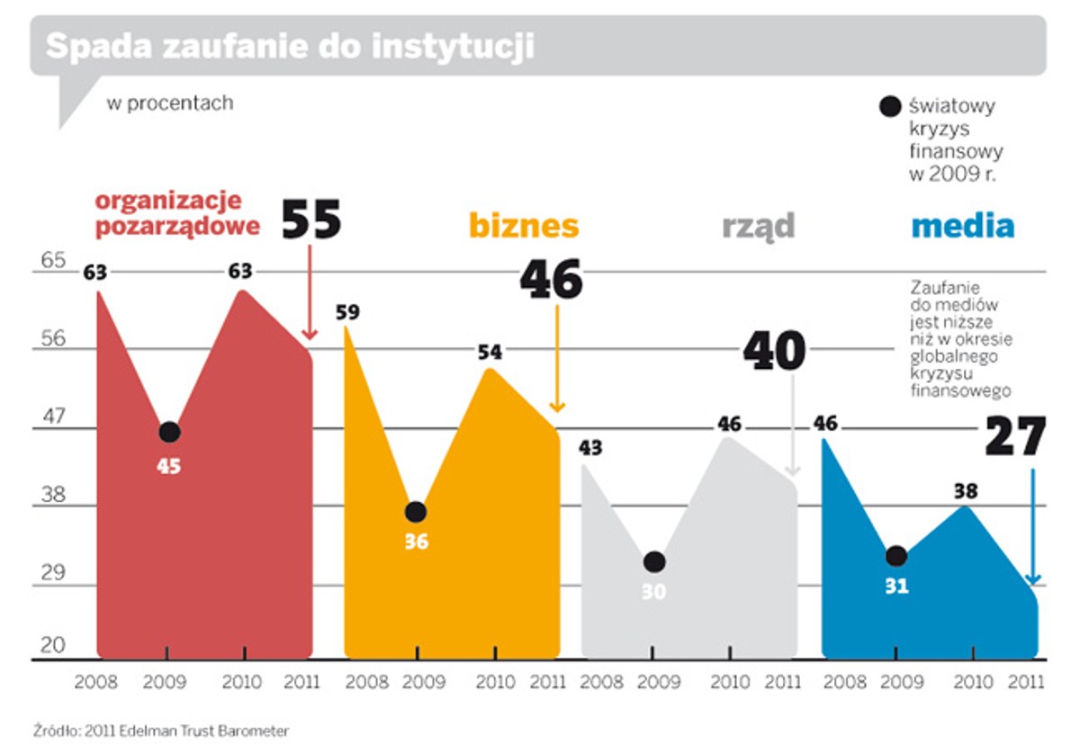 Spada zaufanie do instytucji
