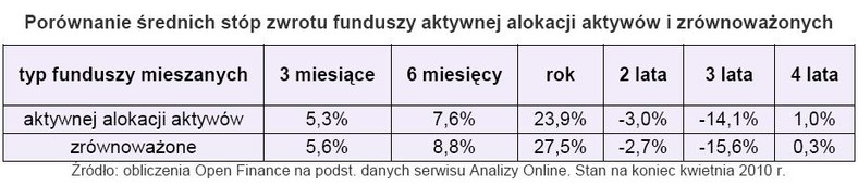 Porównanie średnich stóp zwrotu funduszy aktywnej alokacji aktywów i zrównoważonych