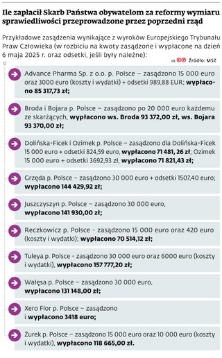 Ile zapłacił Skarb Państwa obywatelom za reformy wymiaru sprawiedliwości przeprowadzone przez poprzedni rząd