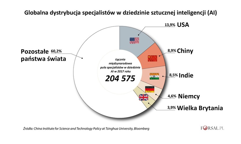 <b>Punkt dla USA</b>
<br>
Jeśli chodzi o najbardziej poszukiwanych ekspertów AI, Chiny wciąż nadrabiają wieloletnie zaległości. Na razie pod względem liczby specjalistów od sztucznej inteligencji Stany Zjednoczone przewodziły światu. Zgodnie z szacunkami Tsinghua University School of Public Policy and Management, pod koniec 2017 r. w USA było ponad 28 tys. wysoko wykwalifikowanych specjalistów AI, podczas gdy w Chinach było ich około 18 tys. <br>
Jak widać różnica w zasobach wykwalifikowanej kadry jest spora. Jednak może się to szybko zmienić. Z raportu Światowego Forum Ekonomicznego wynika, że w 2016 r. Chiny miały 4,7 miliona absolwentów z dziedziny nauki, technologii, inżynierii i matematyki (STEM), podczas gdy w Stanach Zjednoczonych liczba absolwentów STEM wynosiła 568 tys.