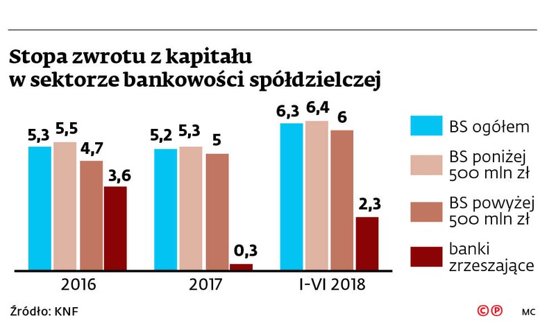 Stopa zwrotu z kapitału w sektorze bankowości spółdzielczej