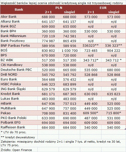 Większość banków lepiej ocenia zdolność kredytową singla niż trzyosobowej rodziny