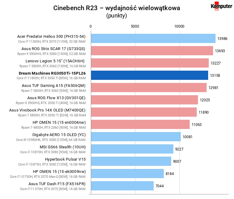 Dream Machines RG3050Ti-15PL26 – Cinebench R23 – wydajność wielowątkowa