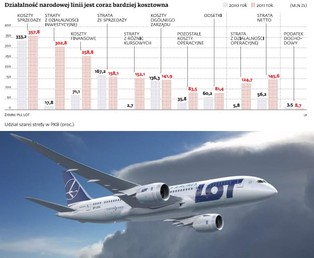 Za pieniądze dla LOT-u można kupić sto samolotów i stworzyć nową linię