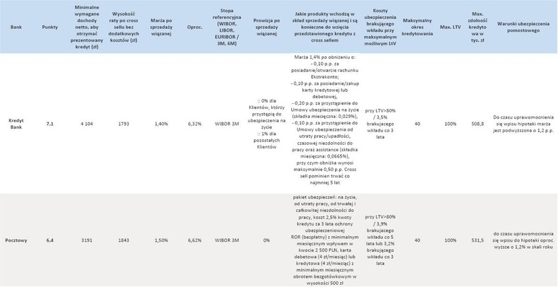 Ranking kredytów hipotecznych cz.3 - 270 tys. zł kredytu w pln na mieszkanie za 300 tys. zł, kredyt spłaca przez 25 lat rodzina 2+1 z dochodami 6 tys. zł netto, pracują oboje, nie mają innych zobowiązań