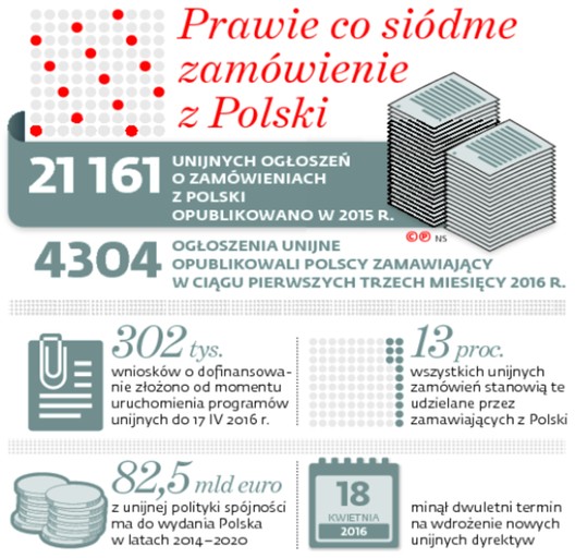 Prawie co siódme zamówienie z Polski