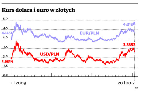 Kurs dolara i euro w złotych