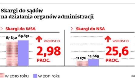 Skargi do sądów na działania organów administracyjnych