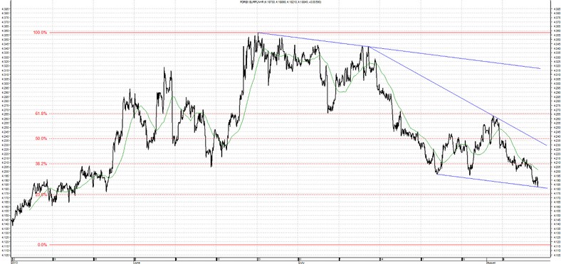 EUR/PLN 9.08.2013