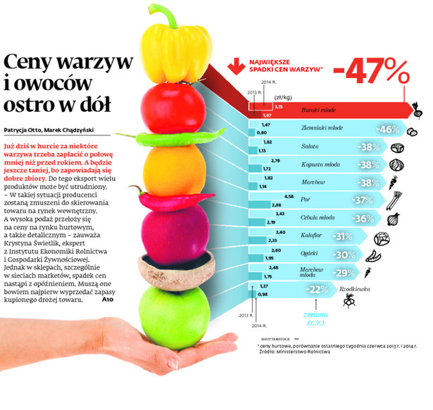 Ceny warzyw i owoców ostro w dół