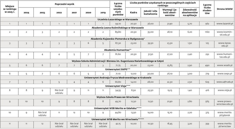 Ranking uczelni niepublicznych