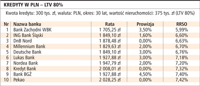 Kredyty w PLN - LTV 80%