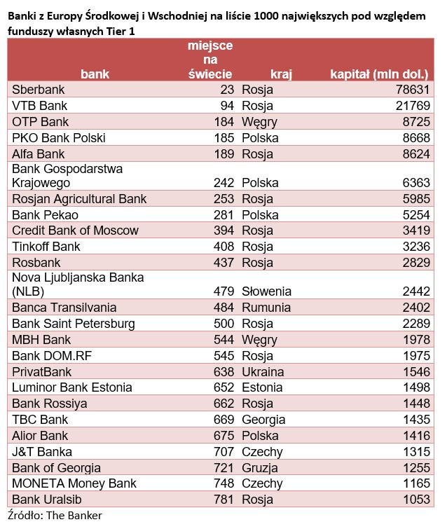 Banki z Europy Środkowej i Wschodniej na liście 1000 największych pod względem funduszy własnych Tier 1
