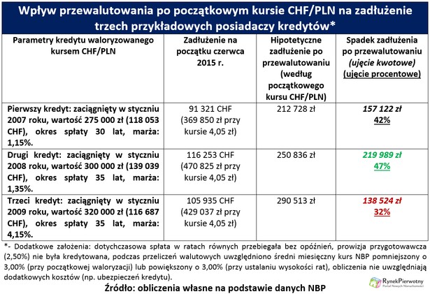 Przewalutowanie kredytów - koszty tab.1