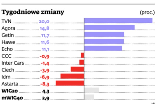 Tygodniowe zmiany