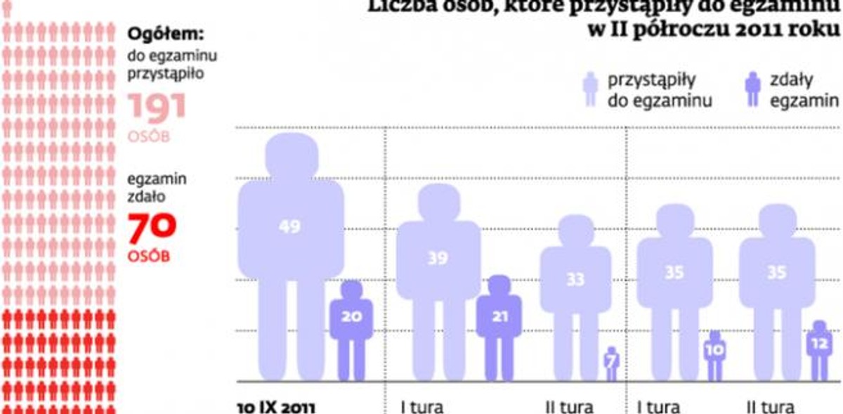 Liczba osób, które przystąpiły do egzaminu w II półroczu 2011 roku