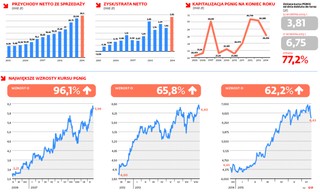 Giełdowe święto PGNiG