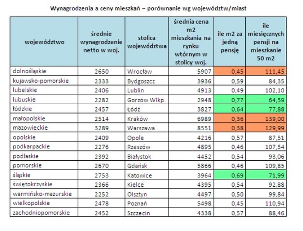 Wynagrodzenia a ceny mieszkań - porównanie według województw/ miast (źródło: Open Finance)