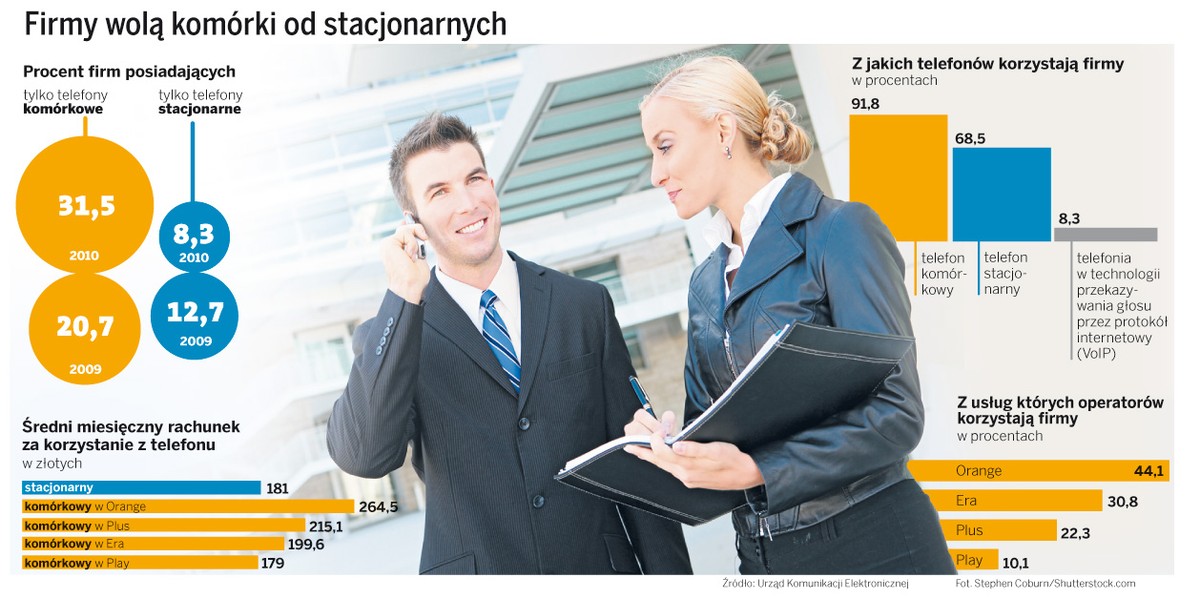 Firmy wolą komórki od stacjonarnych