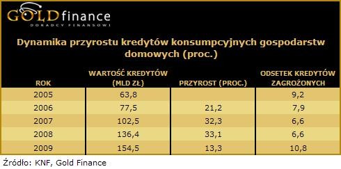 Dynamika przyrostu kredytów