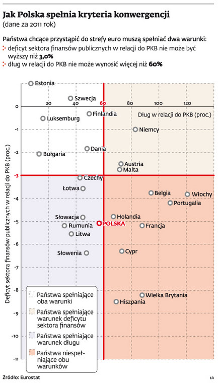 Jak Polska spełnia kryteria konwergencji