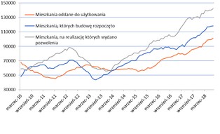 Rekordowe 131 tys. mieszkań od deweloperów