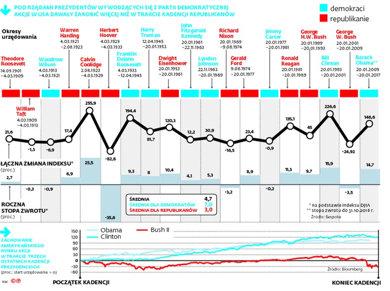 W ostatnich latach dolarowi, podobnie jak kursom akcji, sprzyjali prezydenci wybierani z ramienia demokratów